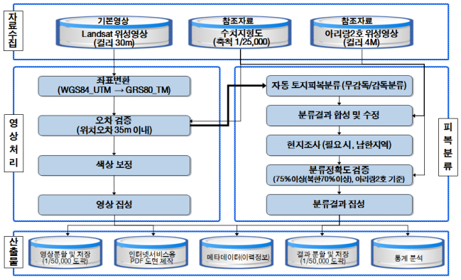 대분류 토지피복지도 흐름도