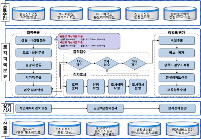 중분류/세분류 토지피복지도 흐름도